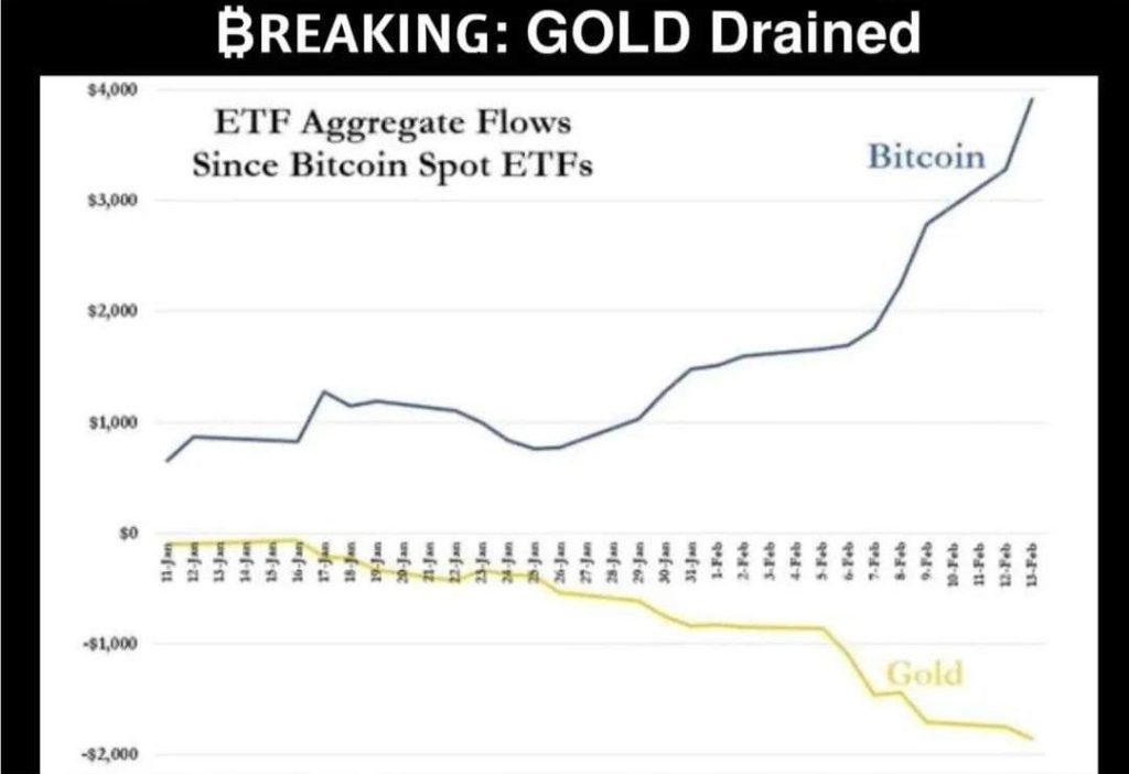 Zlaté ETF se prodávají a směňují za BTC ETF