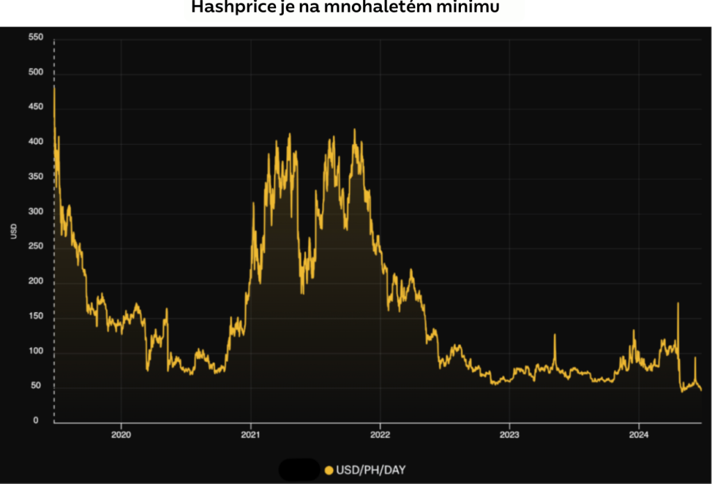 Hashprice je na mnohaletém minimu