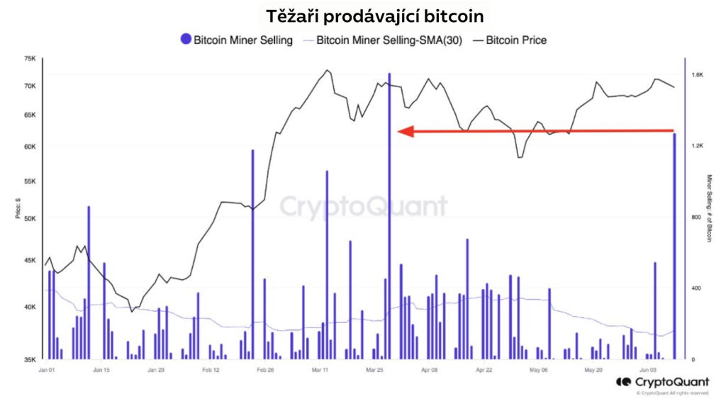 Těžaři prodávávají bitcoin