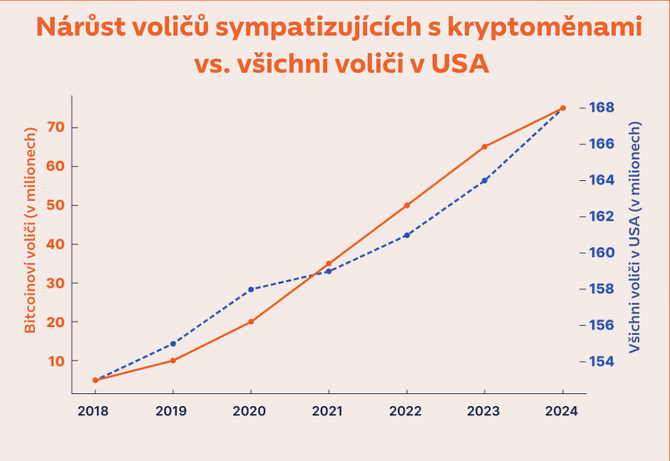 Pro-krypto voliči v USA a jejich růst v čase