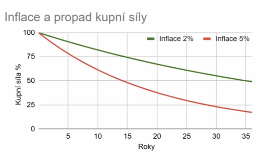 Inflace vs. kupní síla