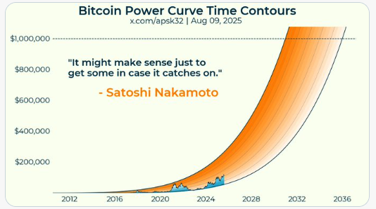 Odhad vývoje ceny bitcoinu