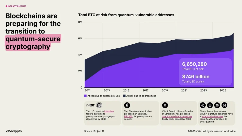 Počet bitcoinů, které jsou v roce 2026 zranitelných proti kvantovému útoku.