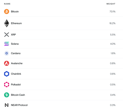 Bitwise 10 Crypto Index ETF